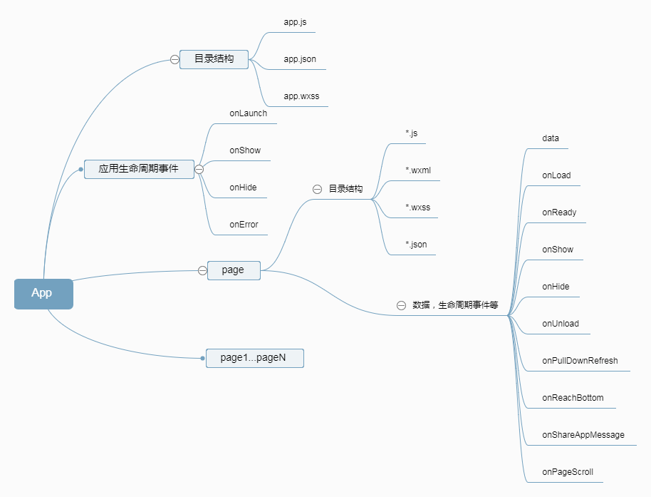 微信小程序架構(gòu)分析